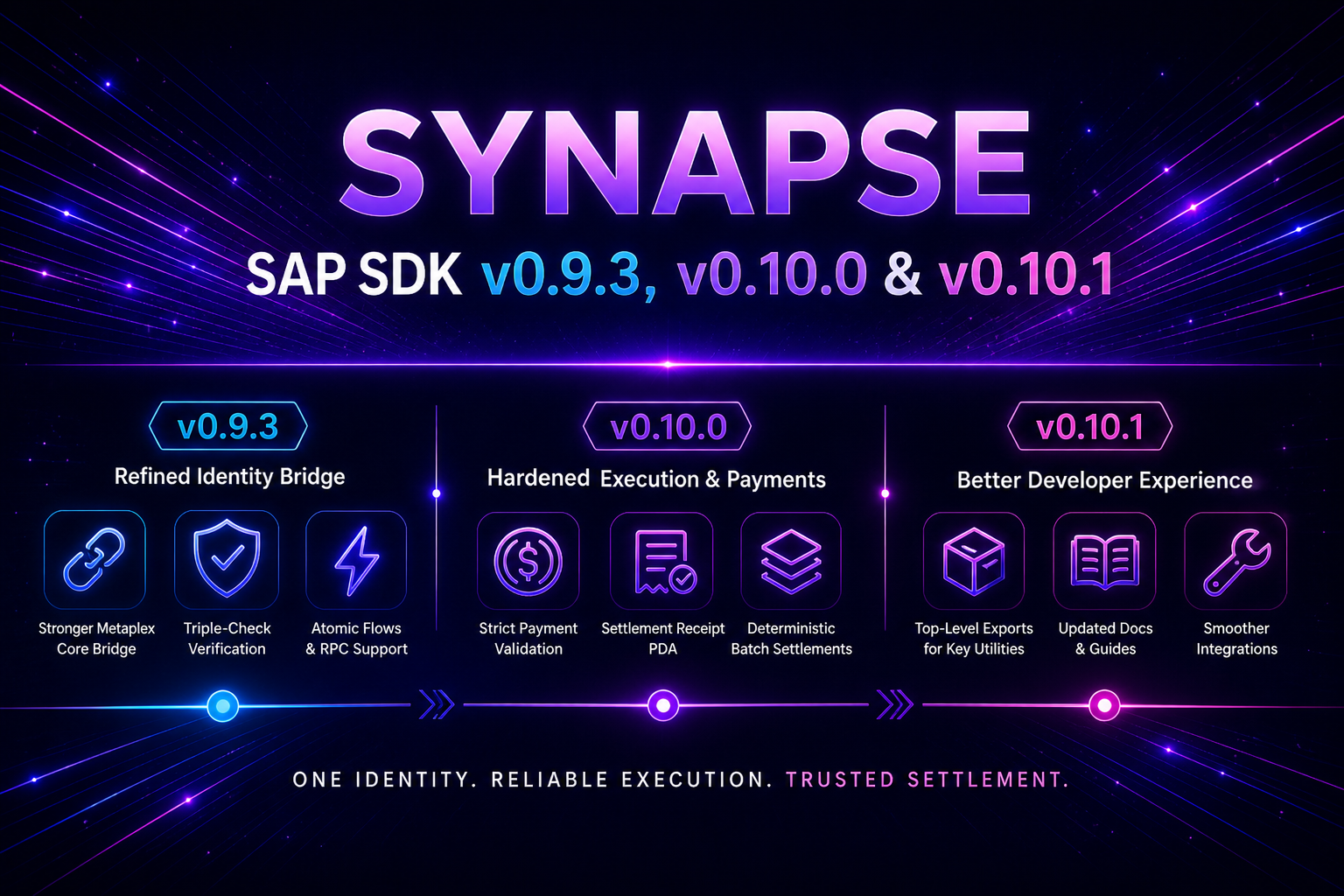 SAP SDK v0.9.3 → v0.10.1: From Identity Bridge to Reliable Execution