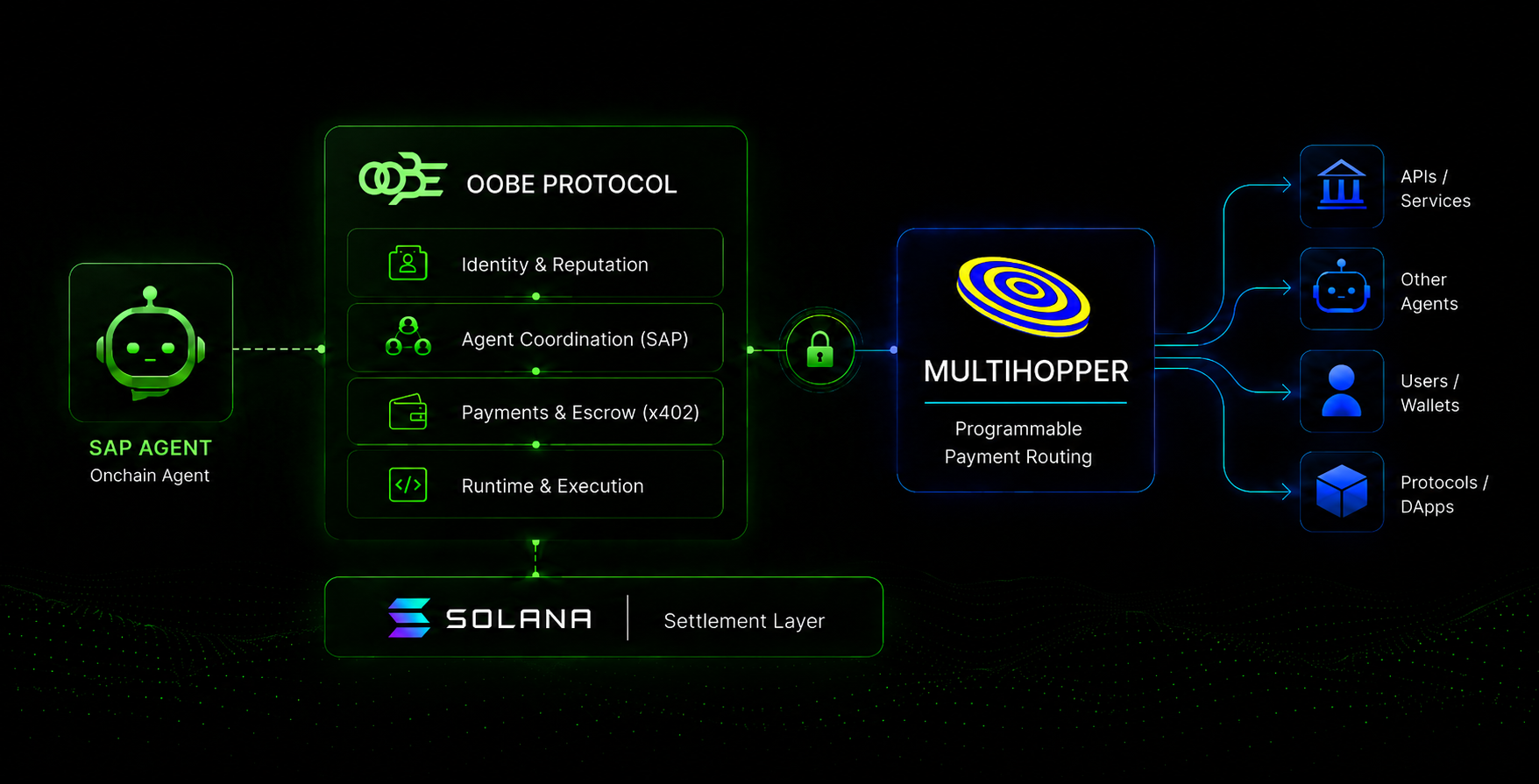 OOBE Protocol & Multihopper Integration Logic